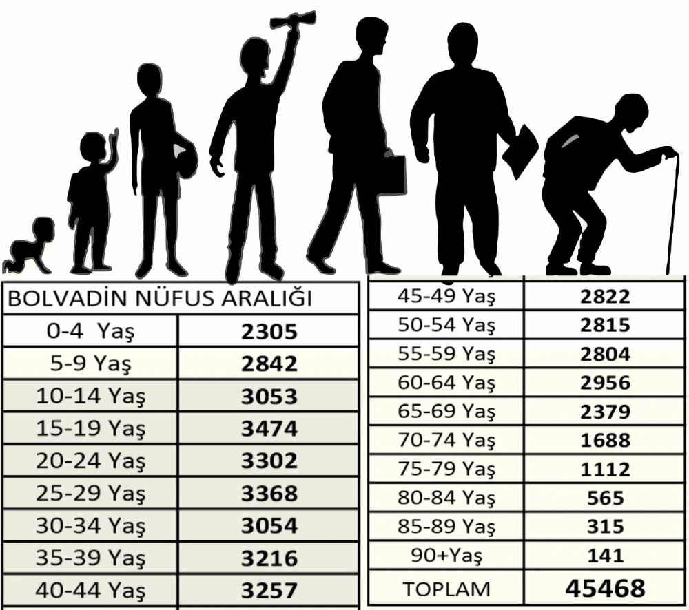 Bolvadin’de 9 Yaş Altı ve 45 Yaş Üstü  Nüfus Kademeli Olarak Azalıyor