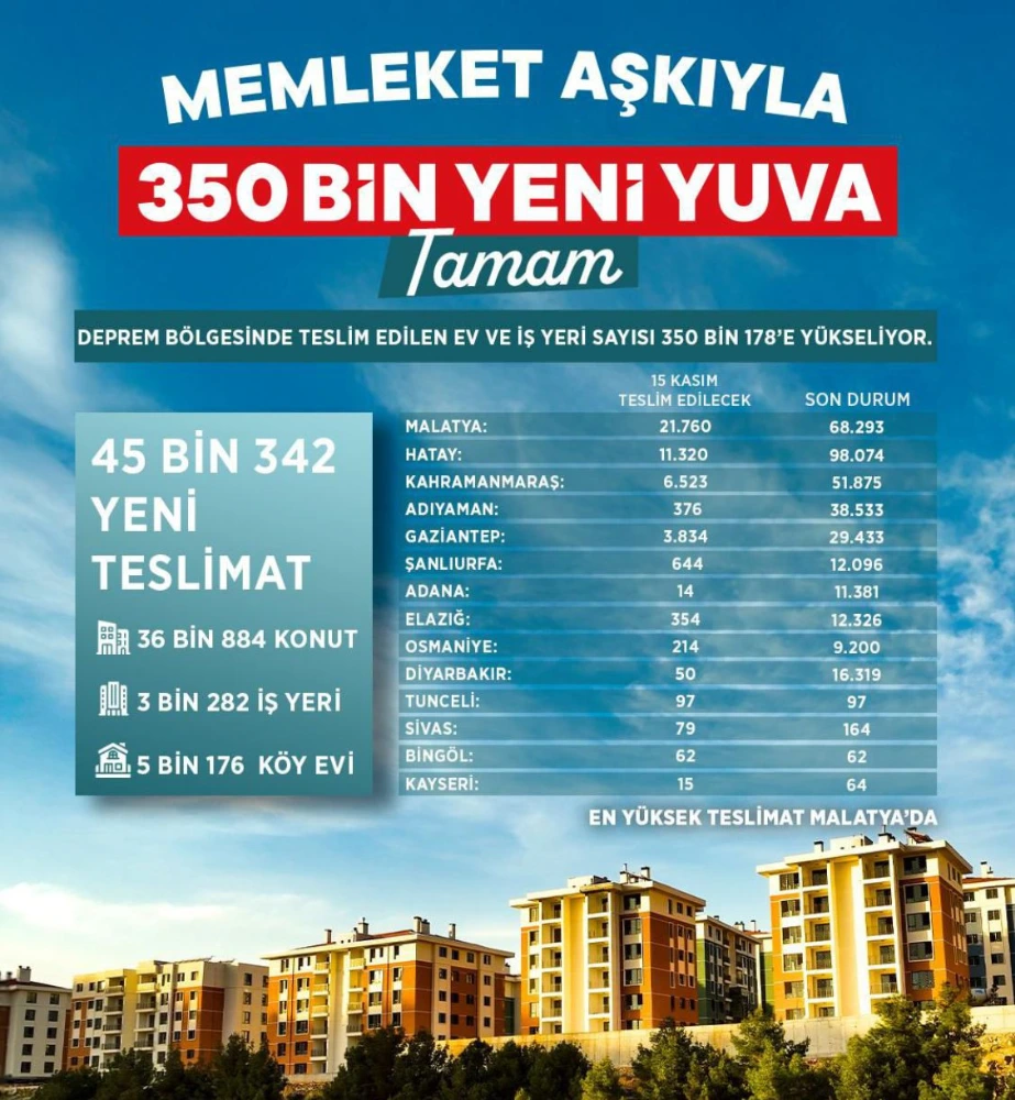 Deprem Konutları Teslim Ediliyor