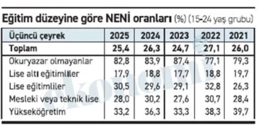 Her 100 gencin 29’u ne eğitimde ne istihdamda. Boş geziyor
