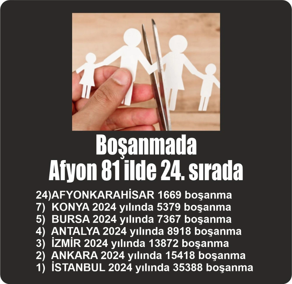 Boşanmada Afyon 81 ilde 24. sırada