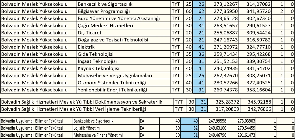 İlçemize 614 Öğrenci Yerleşti,  Toplamda Yaklaşık 1500 Öğrenci Var